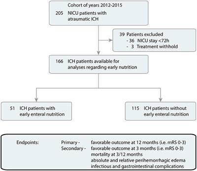Influence of Early Enteral Nutrition on Clinical Outcomes in Neurocritical Care Patients With Intracerebral Hemorrhage